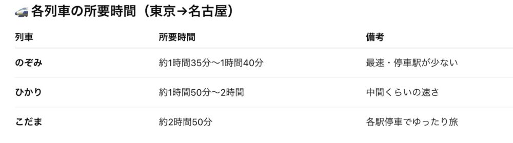 東海道新幹線(東京〜名古屋)の所要時間比較表(のぞみ・ひかり・こだま)
